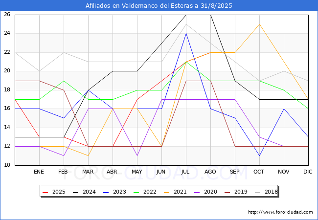 Evolucin Afiliados a la Seguridad Social para el Municipio de Valdemanco del Esteras hasta Agosto del 2025.