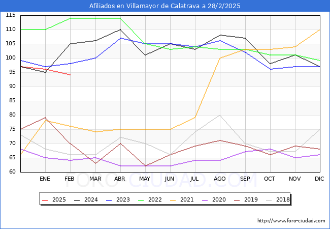 Evolucin Afiliados a la Seguridad Social para el Municipio de Villamayor de Calatrava hasta Febrero del 2025.