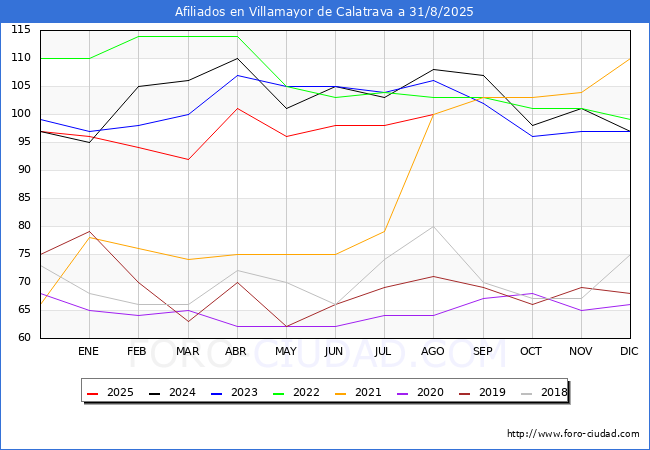 Evolucin Afiliados a la Seguridad Social para el Municipio de Villamayor de Calatrava hasta Agosto del 2025.