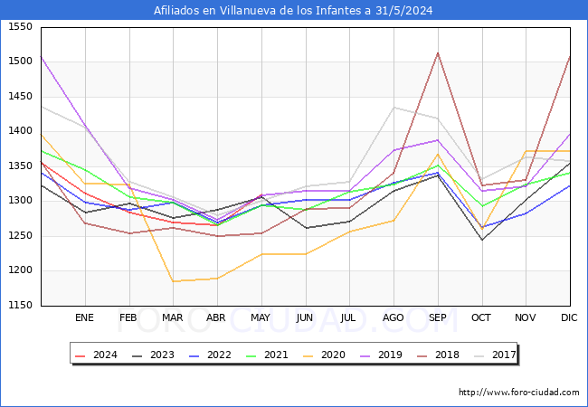 Evolucin Afiliados a la Seguridad Social para el Municipio de Villanueva de los Infantes hasta Mayo del 2024.