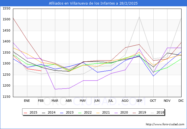 Evolucin Afiliados a la Seguridad Social para el Municipio de Villanueva de los Infantes hasta Febrero del 2025.