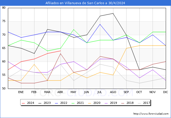 Evolucin Afiliados a la Seguridad Social para el Municipio de Villanueva de San Carlos hasta Abril del 2024.