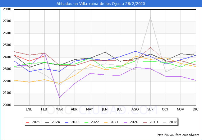 Evolucin Afiliados a la Seguridad Social para el Municipio de Villarrubia de los Ojos hasta Febrero del 2025.