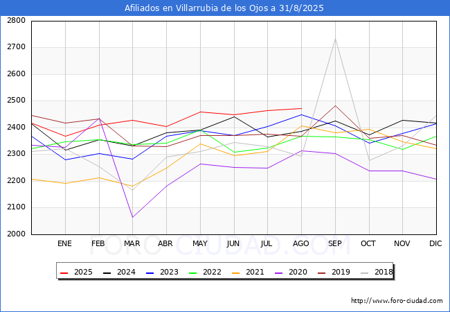 Evoluci�n Afiliados a la Seguridad Social para el Municipio de Villarrubia de los Ojos hasta Agosto del 2025.
