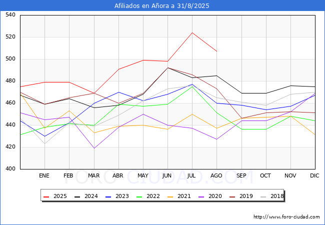 Evolucin Afiliados a la Seguridad Social para el Municipio de Aora hasta Agosto del 2025.