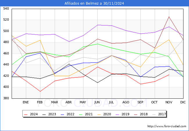 Evolucin Afiliados a la Seguridad Social para el Municipio de Belmez hasta Noviembre del 2024.