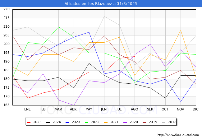 Evoluci�n Afiliados a la Seguridad Social para el Municipio de Los Bl�zquez hasta Agosto del 2025.