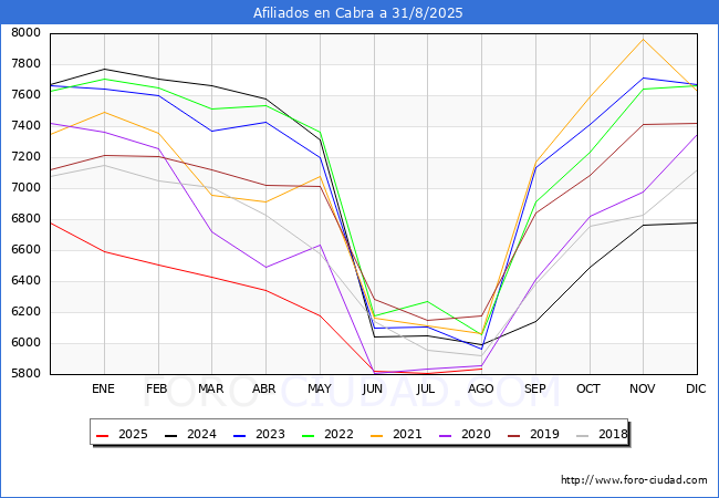 Evoluci�n Afiliados a la Seguridad Social para el Municipio de Cabra hasta Agosto del 2025.