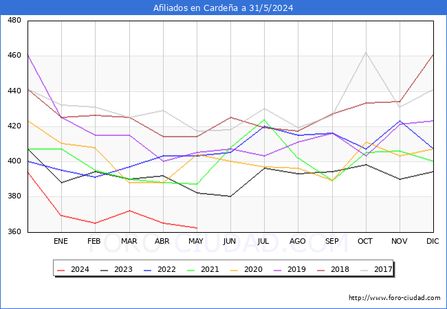 Evolucin Afiliados a la Seguridad Social para el Municipio de Cardea hasta Mayo del 2024.