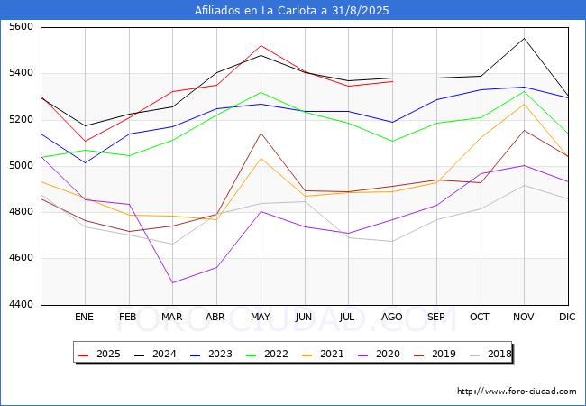 Evolucin Afiliados a la Seguridad Social para el Municipio de La Carlota hasta Agosto del 2025.