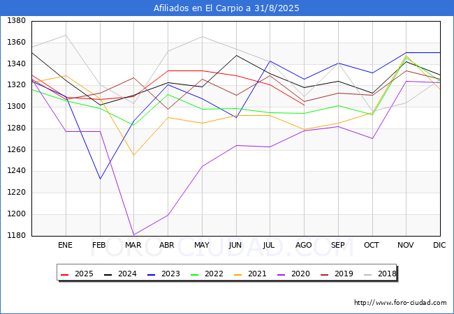 Evolucin Afiliados a la Seguridad Social para el Municipio de El Carpio hasta Agosto del 2025.