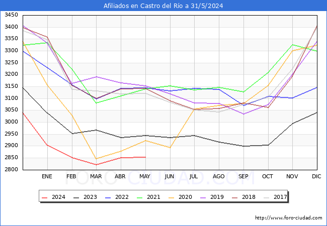 Evolucin Afiliados a la Seguridad Social para el Municipio de Castro del Ro hasta Mayo del 2024.