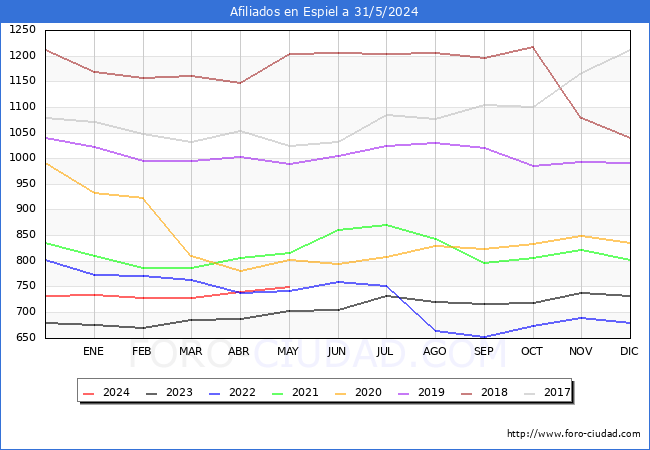 Evolucin Afiliados a la Seguridad Social para el Municipio de Espiel hasta Mayo del 2024.