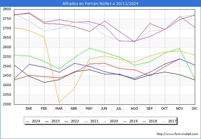 Evolucin Afiliados a la Seguridad Social para el Municipio de Fernn-Nez hasta Noviembre del 2024.