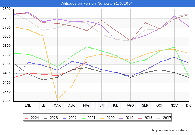 Evolucin Afiliados a la Seguridad Social para el Municipio de Fernn-Nez hasta Mayo del 2024.