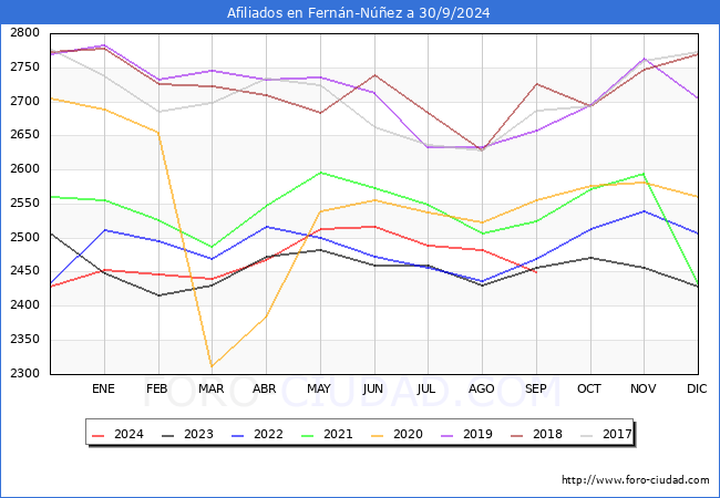 Evolucin Afiliados a la Seguridad Social para el Municipio de Fernn-Nez hasta Septiembre del 2024.