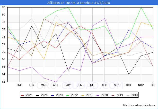 Evoluci�n Afiliados a la Seguridad Social para el Municipio de Fuente la Lancha hasta Agosto del 2025.
