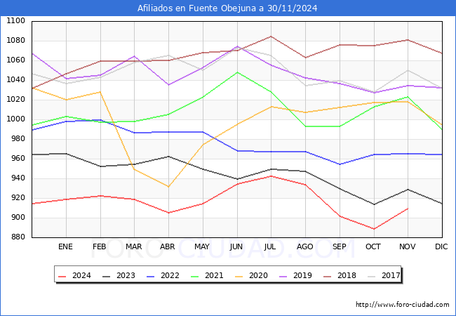 Evolucin Afiliados a la Seguridad Social para el Municipio de Fuente Obejuna hasta Noviembre del 2024.