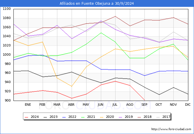Evolucin Afiliados a la Seguridad Social para el Municipio de Fuente Obejuna hasta Septiembre del 2024.