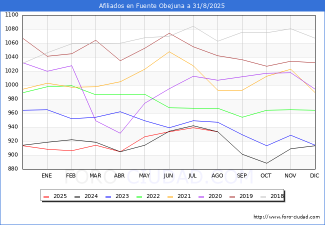 Evolucin Afiliados a la Seguridad Social para el Municipio de Fuente Obejuna hasta Agosto del 2025.