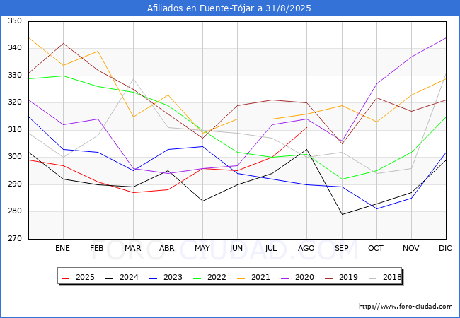 Evolucin Afiliados a la Seguridad Social para el Municipio de Fuente-Tjar hasta Agosto del 2025.