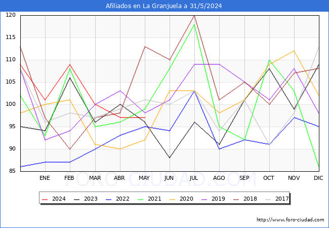 Evolucin Afiliados a la Seguridad Social para el Municipio de La Granjuela hasta Mayo del 2024.