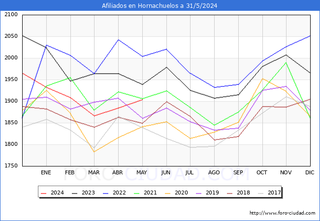 Evolucin Afiliados a la Seguridad Social para el Municipio de Hornachuelos hasta Mayo del 2024.