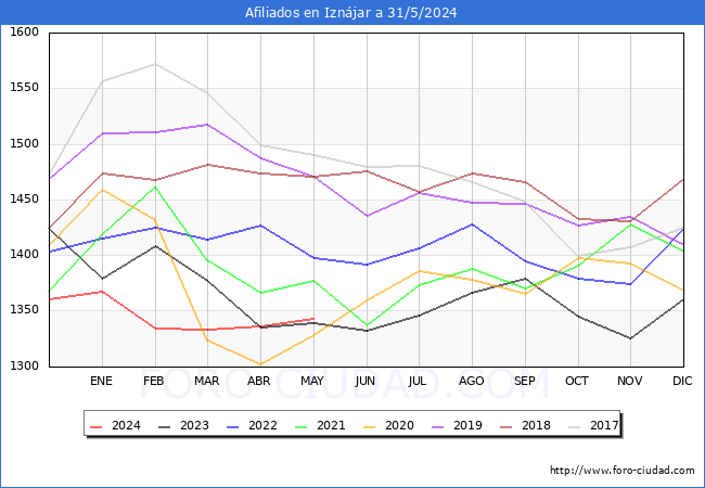 Evolucin Afiliados a la Seguridad Social para el Municipio de Iznjar hasta Mayo del 2024.