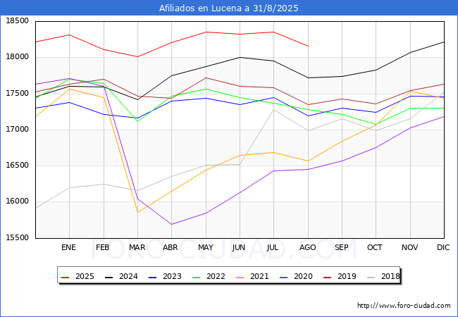 Evoluci�n Afiliados a la Seguridad Social para el Municipio de Lucena hasta Agosto del 2025.