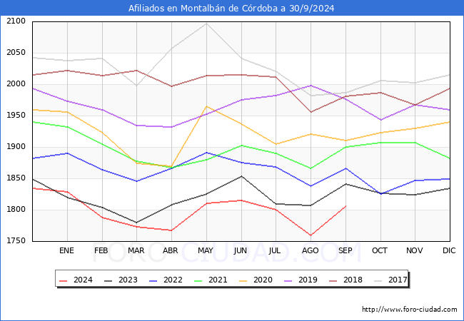 Evolucin Afiliados a la Seguridad Social para el Municipio de Montalbn de Crdoba hasta Septiembre del 2024.