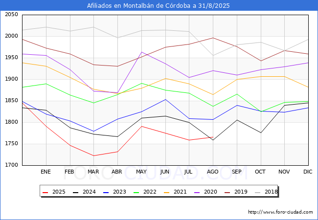 Evolucin Afiliados a la Seguridad Social para el Municipio de Montalbn de Crdoba hasta Agosto del 2025.