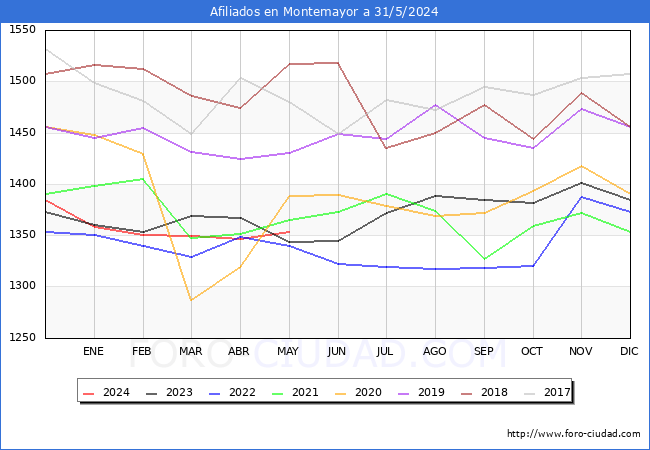 Evolucin Afiliados a la Seguridad Social para el Municipio de Montemayor hasta Mayo del 2024.
