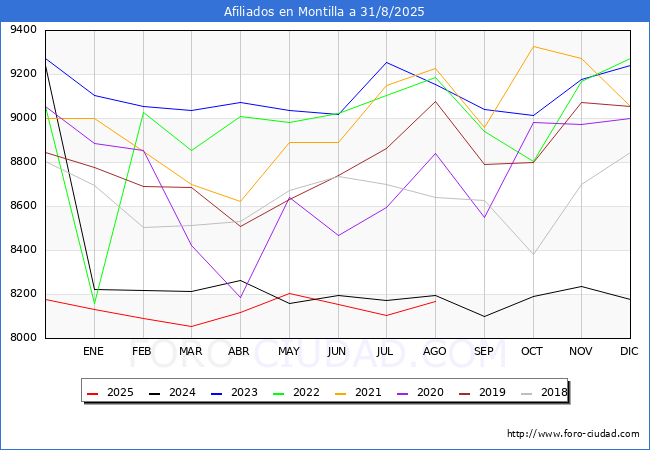 Evolucin Afiliados a la Seguridad Social para el Municipio de Montilla hasta Agosto del 2025.