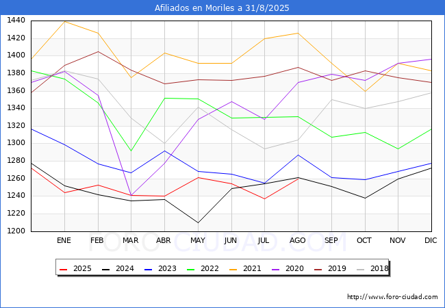 Evoluci�n Afiliados a la Seguridad Social para el Municipio de Moriles hasta Agosto del 2025.