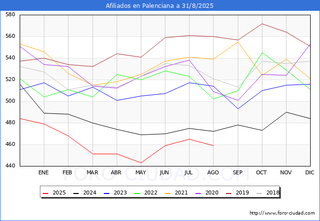 Evolucin Afiliados a la Seguridad Social para el Municipio de Palenciana hasta Agosto del 2025.