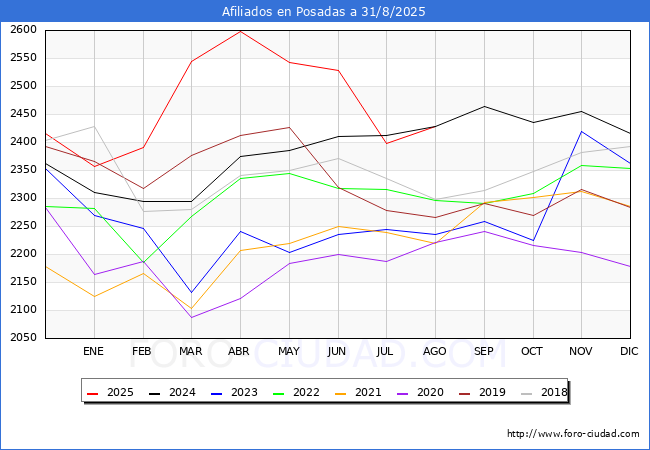 Evolucin Afiliados a la Seguridad Social para el Municipio de Posadas hasta Agosto del 2025.