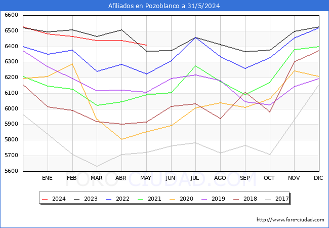 Evolucin Afiliados a la Seguridad Social para el Municipio de Pozoblanco hasta Mayo del 2024.