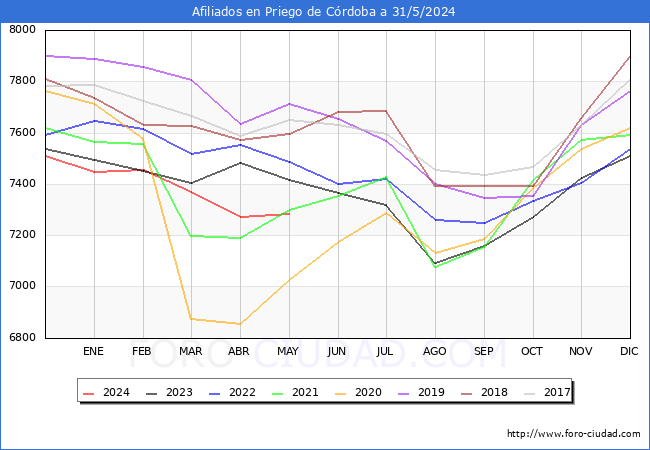 Evolucin Afiliados a la Seguridad Social para el Municipio de Priego de Crdoba hasta Mayo del 2024.