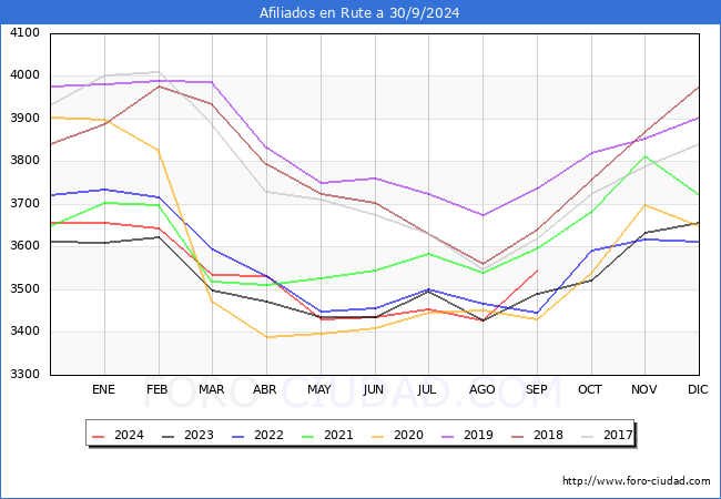 Evolucin Afiliados a la Seguridad Social para el Municipio de Rute hasta Septiembre del 2024.