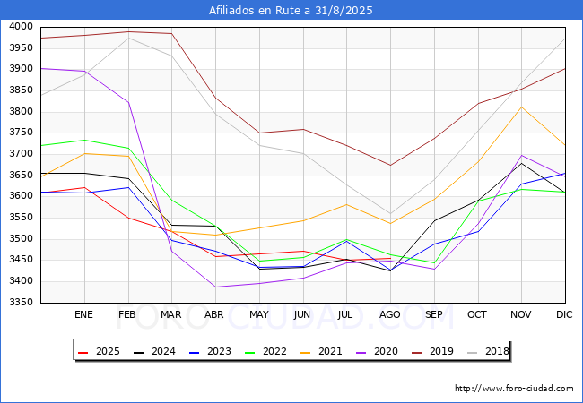 Evolucin Afiliados a la Seguridad Social para el Municipio de Rute hasta Agosto del 2025.