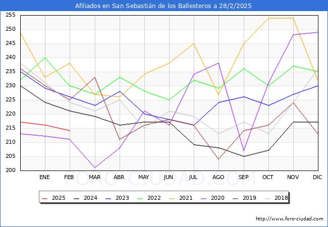 Evolucin Afiliados a la Seguridad Social para el Municipio de San Sebastin de los Ballesteros hasta Febrero del 2025.