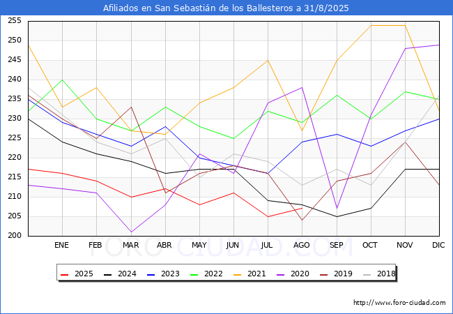 Evolucin Afiliados a la Seguridad Social para el Municipio de San Sebastin de los Ballesteros hasta Agosto del 2025.