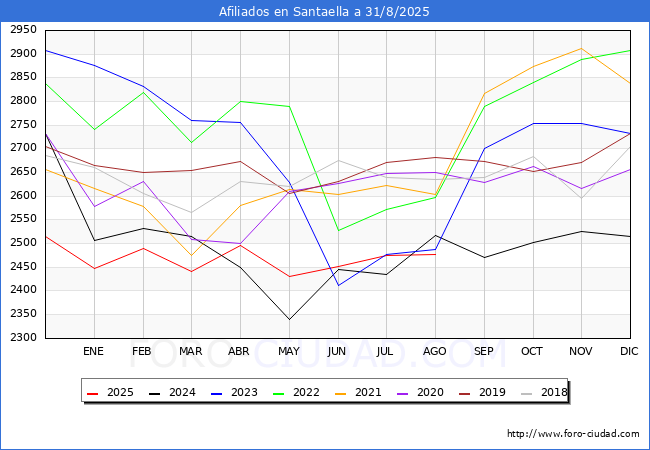 Evolucin Afiliados a la Seguridad Social para el Municipio de Santaella hasta Agosto del 2025.