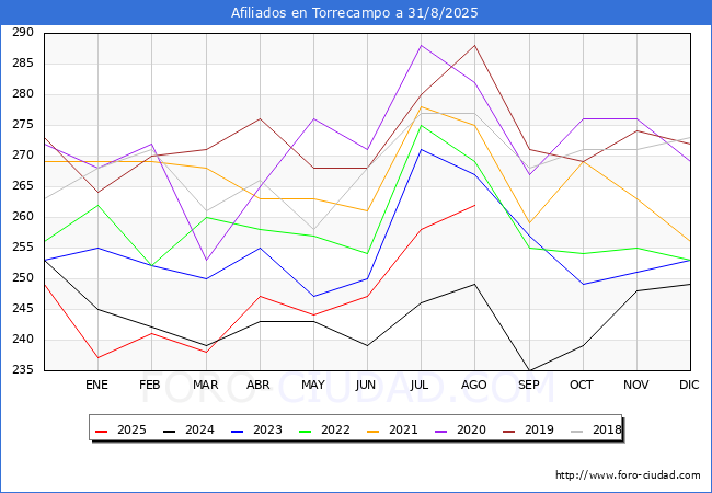 Evolucin Afiliados a la Seguridad Social para el Municipio de Torrecampo hasta Agosto del 2025.