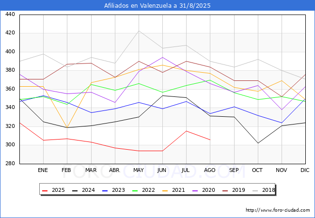 Evolucin Afiliados a la Seguridad Social para el Municipio de Valenzuela hasta Agosto del 2025.