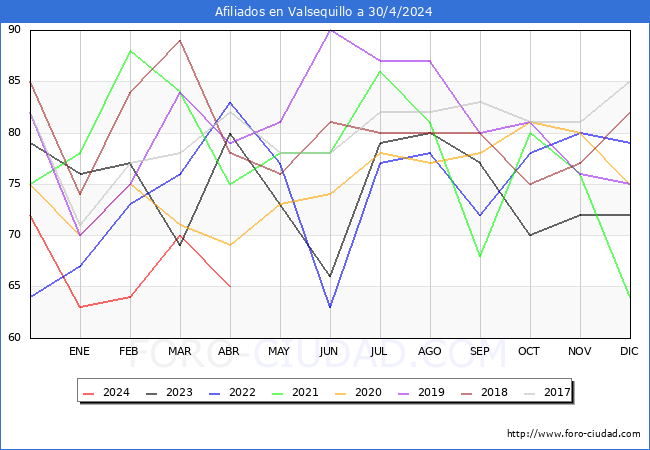 Evolucin Afiliados a la Seguridad Social para el Municipio de Valsequillo hasta Abril del 2024.