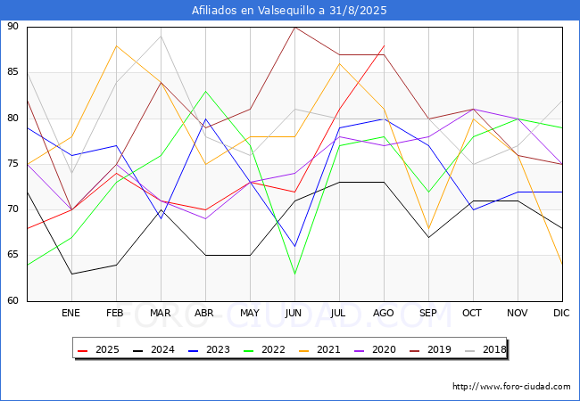 Evoluci�n Afiliados a la Seguridad Social para el Municipio de Valsequillo hasta Agosto del 2025.