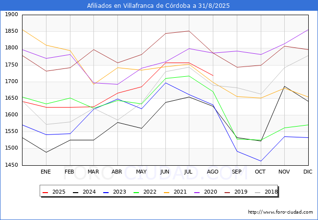Evolucin Afiliados a la Seguridad Social para el Municipio de Villafranca de Crdoba hasta Agosto del 2025.