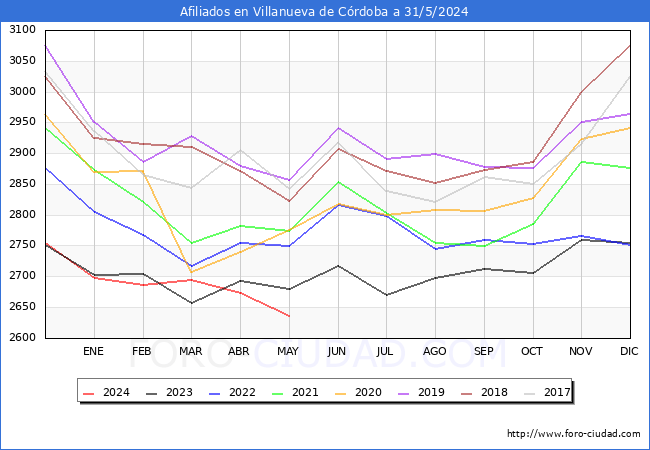 Evolucin Afiliados a la Seguridad Social para el Municipio de Villanueva de Crdoba hasta Mayo del 2024.