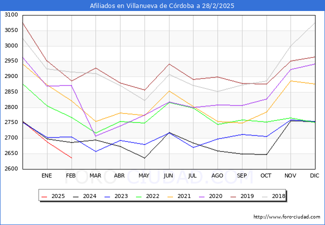 Evolucin Afiliados a la Seguridad Social para el Municipio de Villanueva de Crdoba hasta Febrero del 2025.